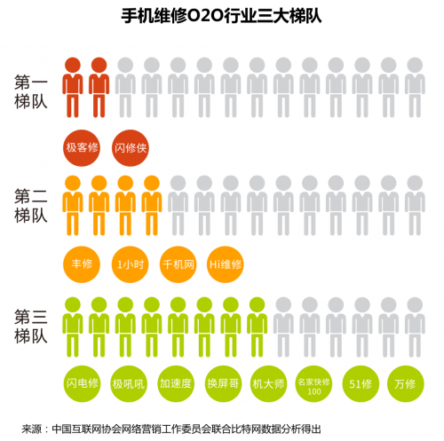 透视手机维修O2O：三五年内大爆发，极客修的寡头之争(图2)