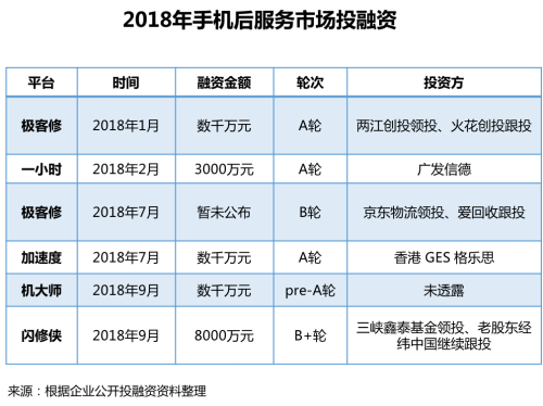 透视手机维修O2O：三五年内大爆发，极客修的寡头之争(图3)