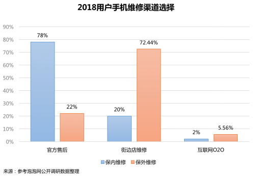 首发！《2018手机维修O2O行业形态与用户研究报告》(图1)