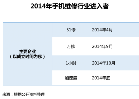 首发！《2018手机维修O2O行业形态与用户研究报告》(图2)