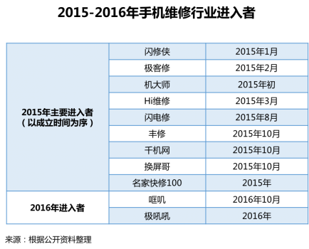 首发！《2018手机维修O2O行业形态与用户研究报告》(图3)