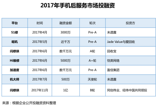 首发！《2018手机维修O2O行业形态与用户研究报告》(图4)