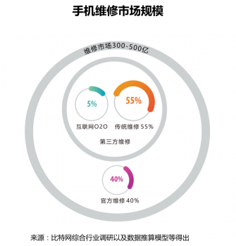 首发！《2018手机维修O2O行业形态与用户研究报告》(图7)