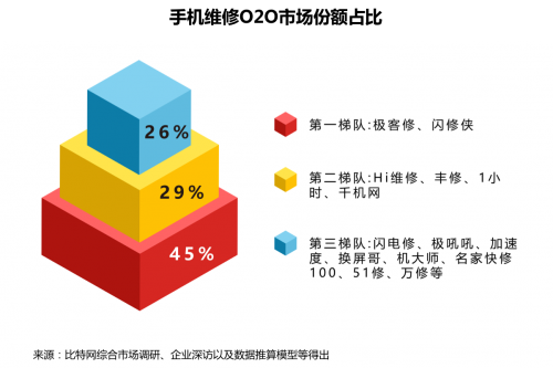 首发！《2018手机维修O2O行业形态与用户研究报告》(图8)