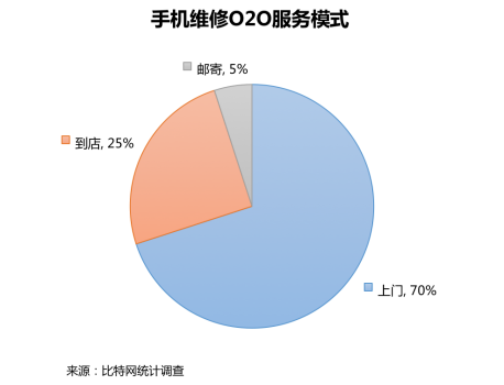 首发！《2018手机维修O2O行业形态与用户研究报告》(图9)
