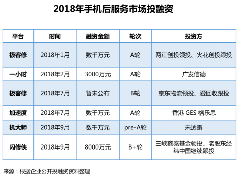 首发！《2018手机维修O2O行业形态与用户研究报告》(图10)