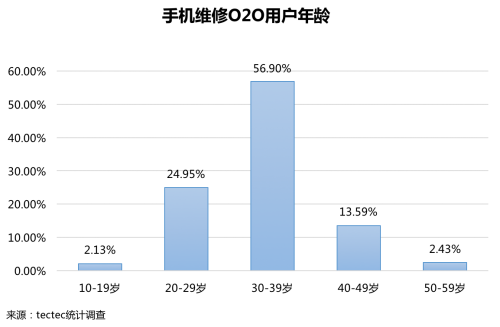 首发！《2018手机维修O2O行业形态与用户研究报告》(图12)