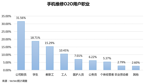 首发！《2018手机维修O2O行业形态与用户研究报告》(图13)