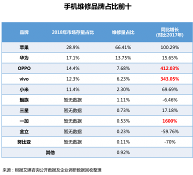 首发！《2018手机维修O2O行业形态与用户研究报告》(图17)