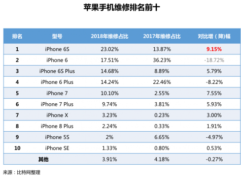 首发！《2018手机维修O2O行业形态与用户研究报告》(图18)