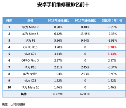 首发！《2018手机维修O2O行业形态与用户研究报告》(图19)