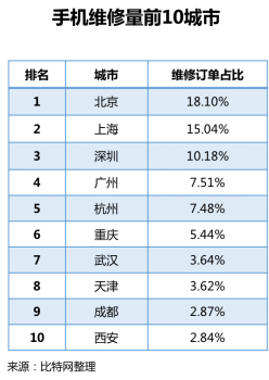 首发！《2018手机维修O2O行业形态与用户研究报告》(图20)