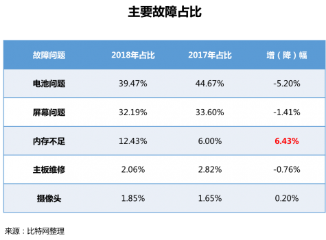 首发！《2018手机维修O2O行业形态与用户研究报告》(图21)