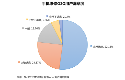 首发！《2018手机维修O2O行业形态与用户研究报告》(图22)