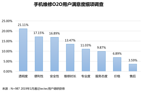 首发！《2018手机维修O2O行业形态与用户研究报告》(图23)