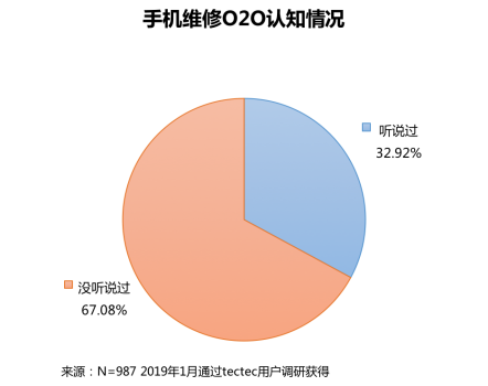 首发！《2018手机维修O2O行业形态与用户研究报告》(图24)