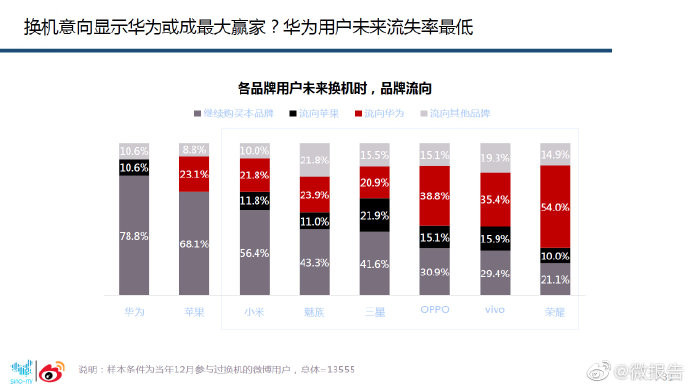 智能手机微报告发布：国产品牌持续扩大，期待5G(图9)